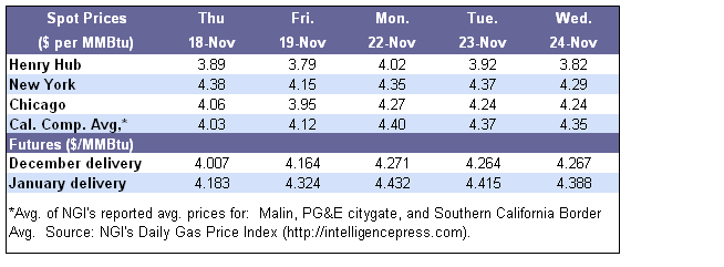 Spot Prices