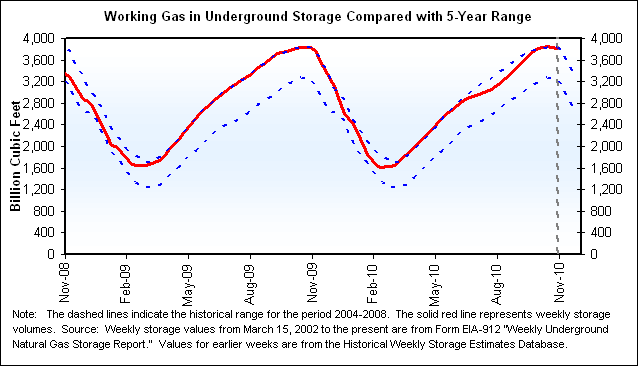 Working Gas in Underground Storage Compared with 5-Year Range Graph.