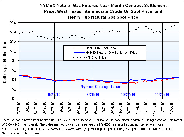 NYMEX Natural Gas Futures Near-Month Contract Settlement Price, West Texas Intermediate Crude Oil Spot Price, and Henry Hub Natural Gas Spot Price Graph