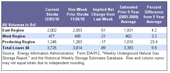 Storage Table