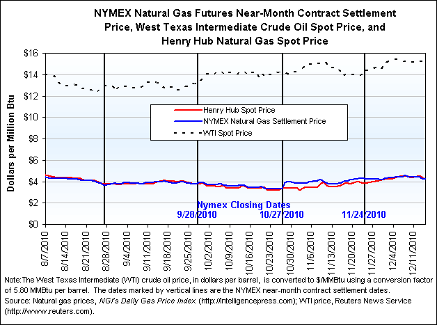 NYMEX Natural Gas Futures Near-Month Contract Settlement Price, West Texas Intermediate Crude Oil Spot Price, and Henry Hub Natural Gas Spot Price Graph