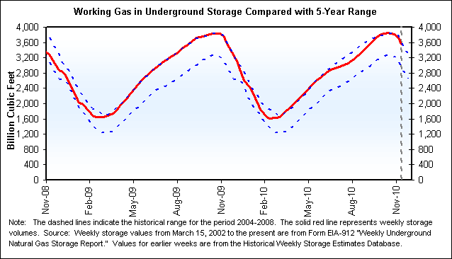 Working Gas in Underground Storage Compared with 5-Year Range Graph.