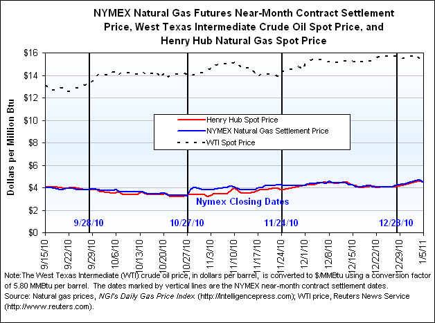 NYMEX Natural Gas Futures Near-Month Contract Settlement Price, West Texas Intermediate Crude Oil Spot Price, and Henry Hub Natural Gas Spot Price Graph