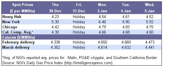 Spot Prices