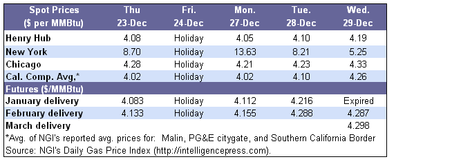 Spot Prices