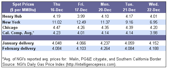 Spot Prices