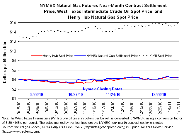 NYMEX Natural Gas Futures Near-Month Contract Settlement Price, West Texas Intermediate Crude Oil Spot Price, and Henry Hub Natural Gas Spot Price Graph