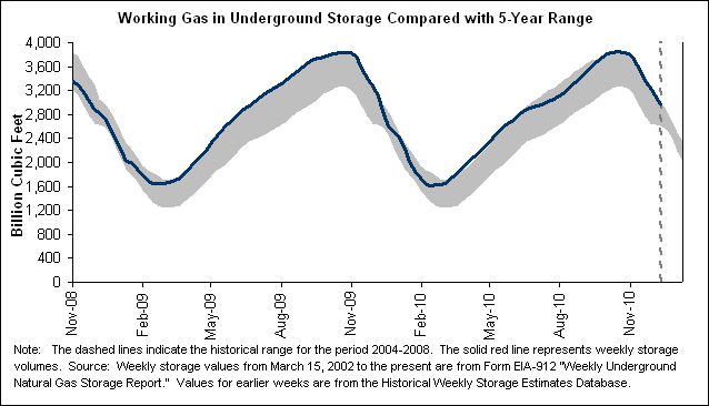 Working Gas in Underground Storage Compared with 5-Year Range Graph.