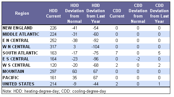 Temperature Data Table