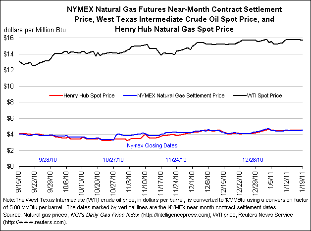 NYMEX Natural Gas Futures Near-Month Contract Settlement Price, West Texas Intermediate Crude Oil Spot Price, and Henry Hub Natural Gas Spot Price Graph