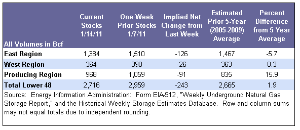 Storage Table