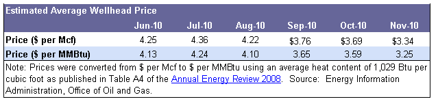 Wellhead Prices