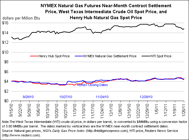 NYMEX Natural Gas Futures Near-Month Contract Settlement Price, West Texas Intermediate Crude Oil Spot Price, and Henry Hub Natural Gas Spot Price Graph