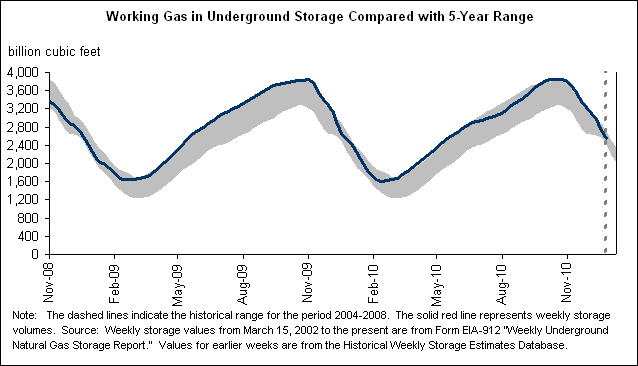 Working Gas in Underground Storage Compared with 5-Year Range Graph.