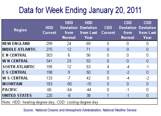 Temperature Data Table