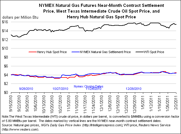 NYMEX Natural Gas Futures Near-Month Contract Settlement Price, West Texas Intermediate Crude Oil Spot Price, and Henry Hub Natural Gas Spot Price Graph