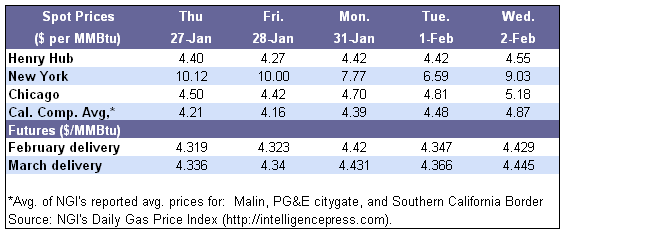 Spot Prices