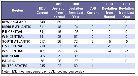 Temperature Data Table