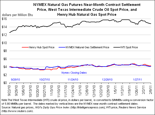 NYMEX Natural Gas Futures Near-Month Contract Settlement Price, West Texas Intermediate Crude Oil Spot Price, and Henry Hub Natural Gas Spot Price Graph