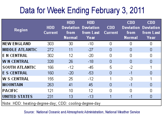 Temperature Data Table