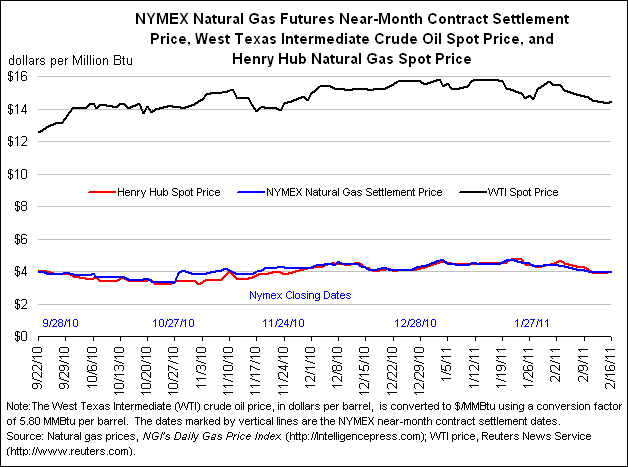 NYMEX Natural Gas Futures Near-Month Contract Settlement Price, West Texas Intermediate Crude Oil Spot Price, and Henry Hub Natural Gas Spot Price Graph