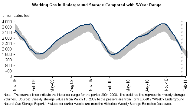 Working Gas in Underground Storage Compared with 5-Year Range Graph.