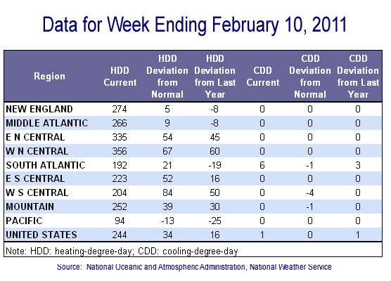 Temperature Data Table