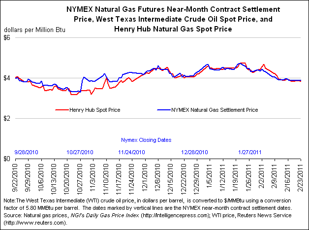 NYMEX Natural Gas Futures Near-Month Contract Settlement Price, West Texas Intermediate Crude Oil Spot Price, and Henry Hub Natural Gas Spot Price Graph