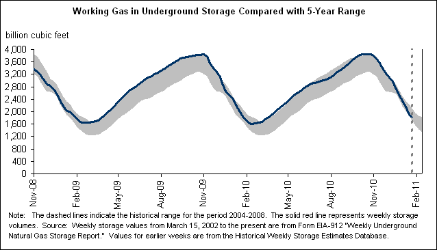 Working Gas in Underground Storage Compared with 5-Year Range Graph.