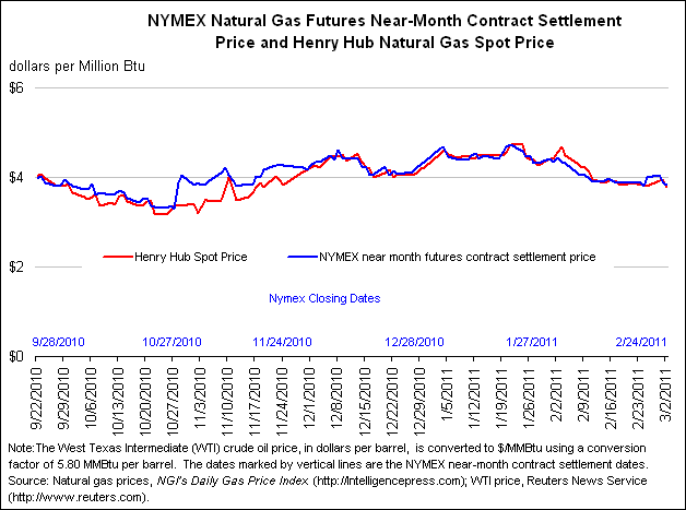 NYMEX Natural Gas Futures Near-Month Contract Settlement Price, West Texas Intermediate Crude Oil Spot Price, and Henry Hub Natural Gas Spot Price Graph