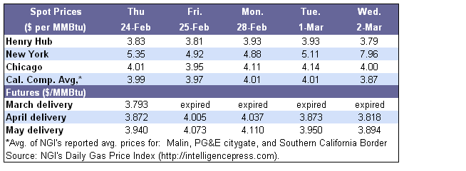 Spot Prices