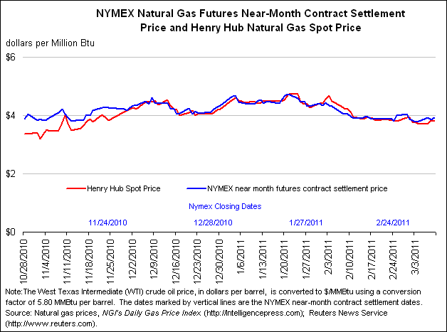 NYMEX Natural Gas Futures Near-Month Contract Settlement Price, West Texas Intermediate Crude Oil Spot Price, and Henry Hub Natural Gas Spot Price Graph