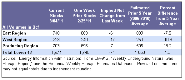 Storage Table