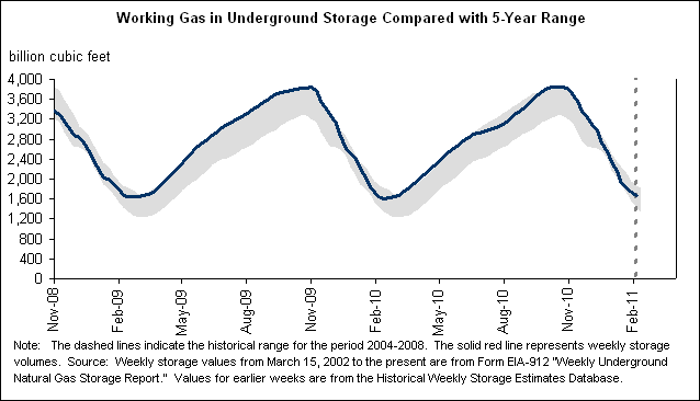 Working Gas in Underground Storage Compared with 5-Year Range Graph.