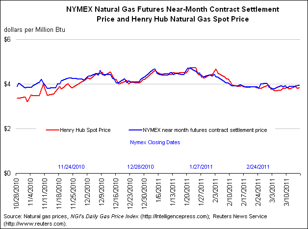 NYMEX Natural Gas Futures Near-Month Contract Settlement Price, West Texas Intermediate Crude Oil Spot Price, and Henry Hub Natural Gas Spot Price Graph