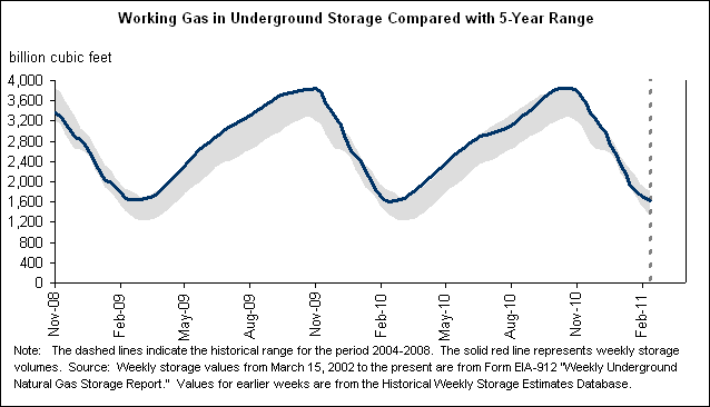 Working Gas in Underground Storage Compared with 5-Year Range Graph.