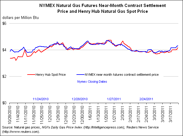 NYMEX Natural Gas Futures Near-Month Contract Settlement Price, West Texas Intermediate Crude Oil Spot Price, and Henry Hub Natural Gas Spot Price Graph