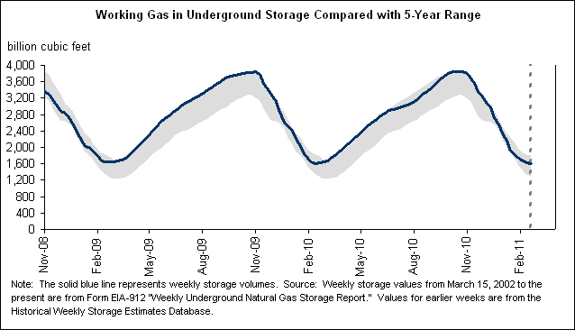 Working Gas in Underground Storage Compared with 5-Year Range Graph.