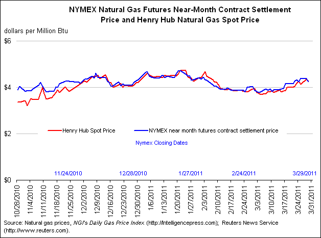 NYMEX Natural Gas Futures Near-Month Contract Settlement Price, West Texas Intermediate Crude Oil Spot Price, and Henry Hub Natural Gas Spot Price Graph