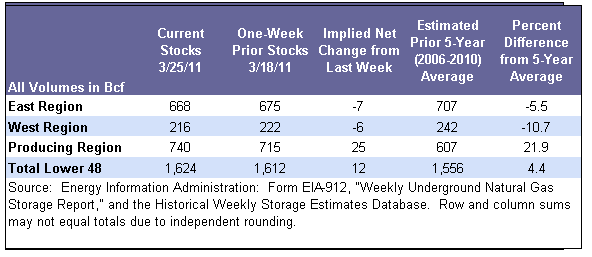 Storage Table