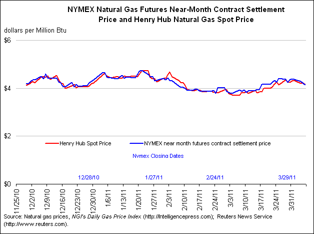 NYMEX Natural Gas Futures Near-Month Contract Settlement Price, West Texas Intermediate Crude Oil Spot Price, and Henry Hub Natural Gas Spot Price Graph