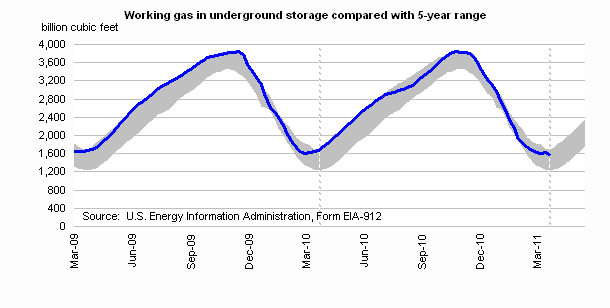 Working Gas in Underground Storage Compared with 5-Year Range Graph.