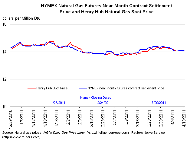 NYMEX Natural Gas Futures Near-Month Contract Settlement Price, West Texas Intermediate Crude Oil Spot Price, and Henry Hub Natural Gas Spot Price Graph