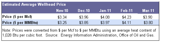 Wellhead Prices