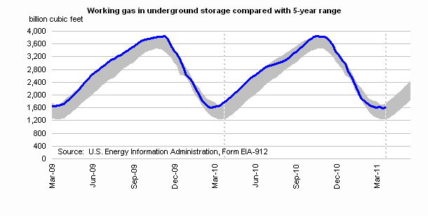 Working Gas in Underground Storage Compared with 5-Year Range Graph.