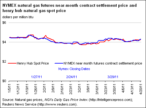 NYMEX Natural Gas Futures Near-Month Contract Settlement Price, West Texas Intermediate Crude Oil Spot Price, and Henry Hub Natural Gas Spot Price Graph