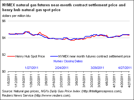 NYMEX Natural Gas Futures Near-Month Contract Settlement Price, West Texas Intermediate Crude Oil Spot Price, and Henry Hub Natural Gas Spot Price Graph