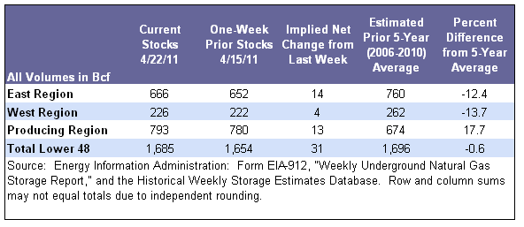 Storage Table