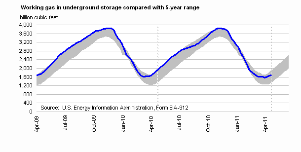 Working Gas in Underground Storage Compared with 5-Year Range Graph.