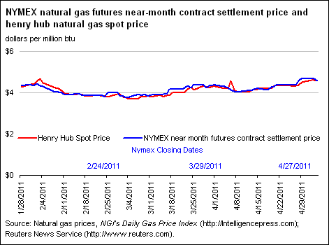 NYMEX Natural Gas Futures Near-Month Contract Settlement Price, West Texas Intermediate Crude Oil Spot Price, and Henry Hub Natural Gas Spot Price Graph